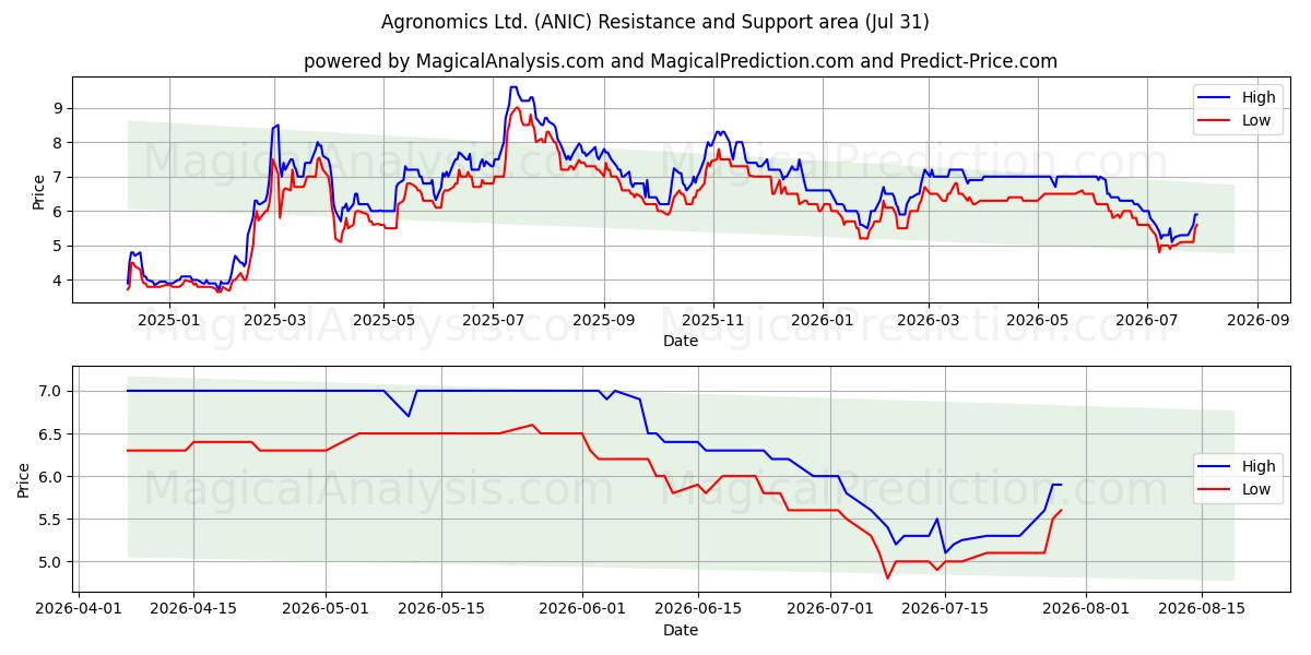  Agronomics Ltd. (ANIC) Support and Resistance area (30 Jul) 