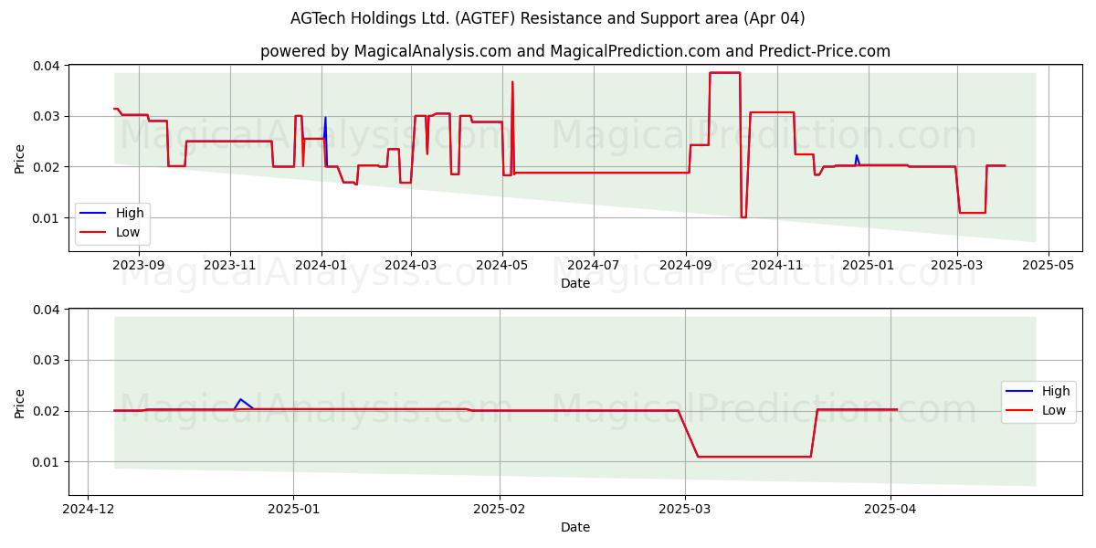  AGTech Holdings Ltd. (AGTEF) Support and Resistance area (04 Apr) 