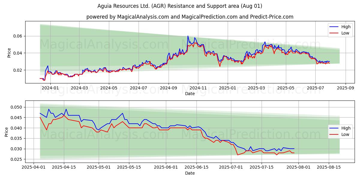 Aguia Resources Ltd. (AGR) Support and Resistance area (31 Jul) Aguia Resources Ltd. (AGR) Support and Resistance area (31 Jul)
