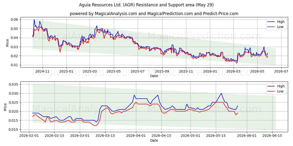  Aguia Resources Ltd. (AGR) Support and Resistance area (28 May) 