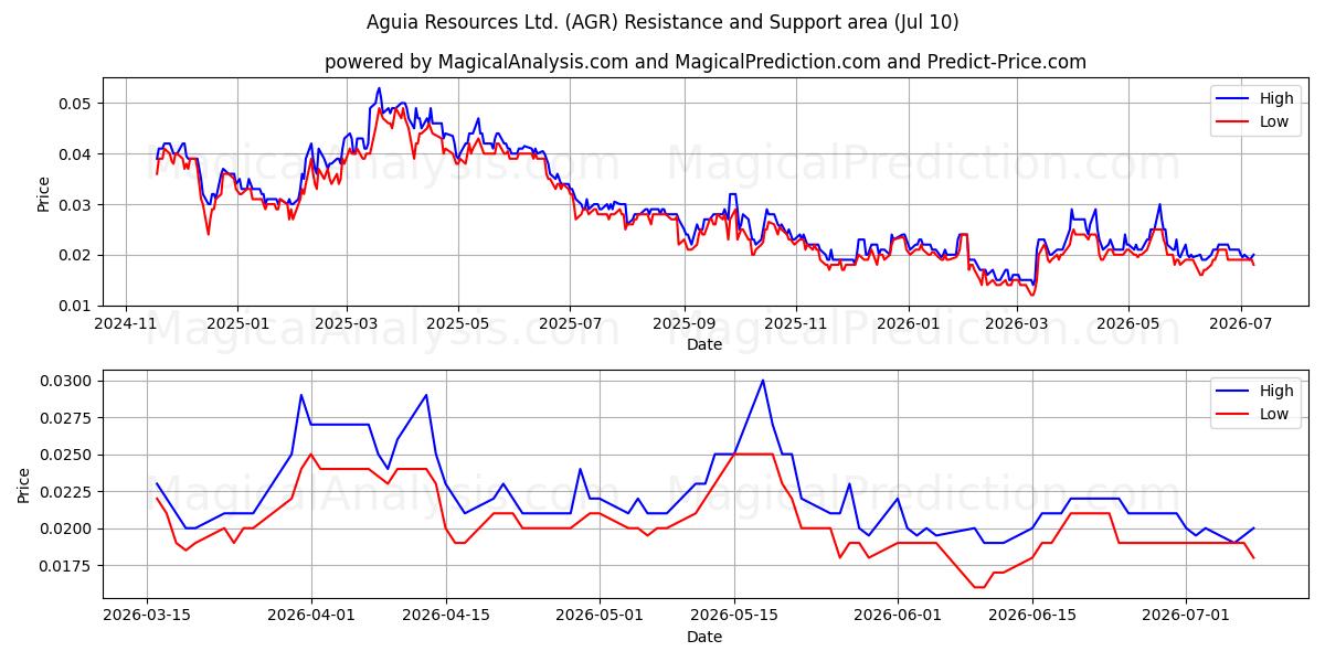  Aguia Resources Ltd. (AGR) Support and Resistance area (09 Jul) 
