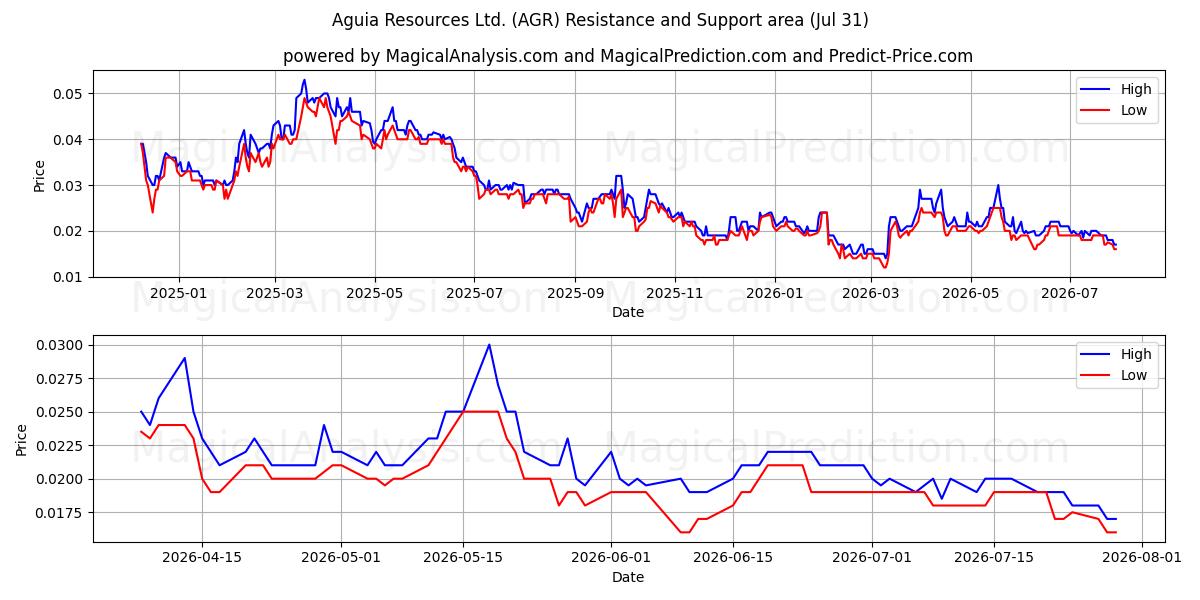  Aguia Resources Ltd. (AGR) Support and Resistance area (23 Jul) 