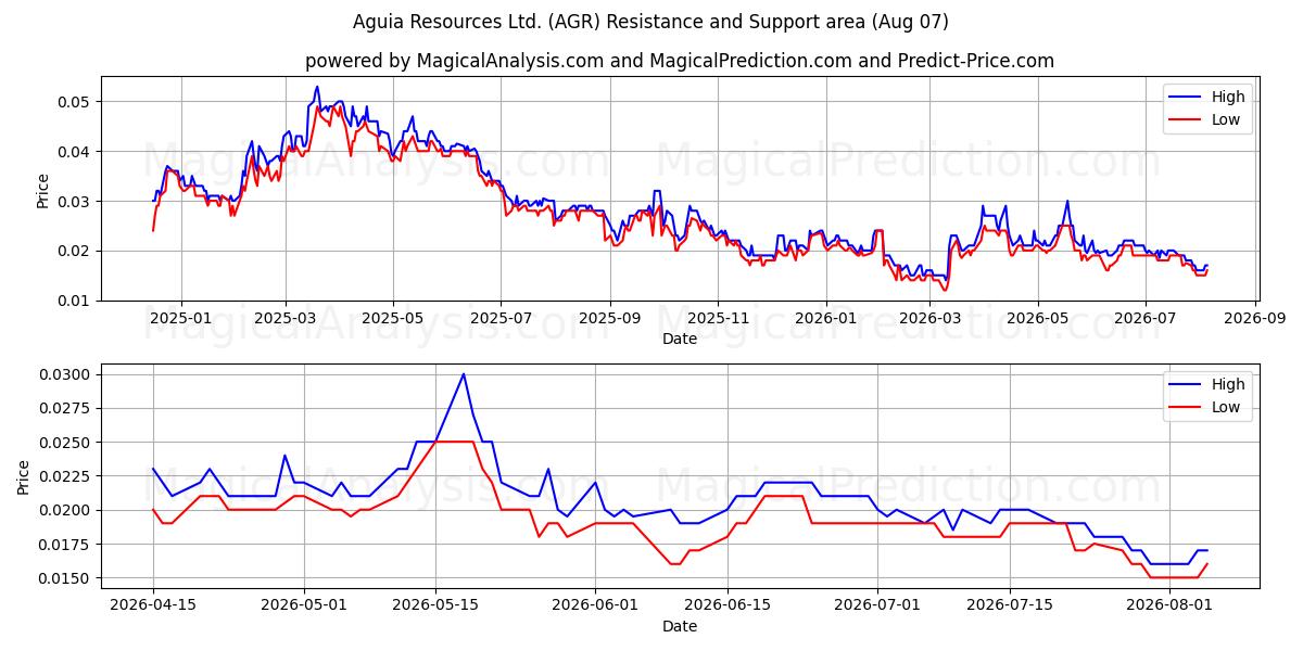  Aguia Resources Ltd. (AGR) Support and Resistance area (06 Aug) 