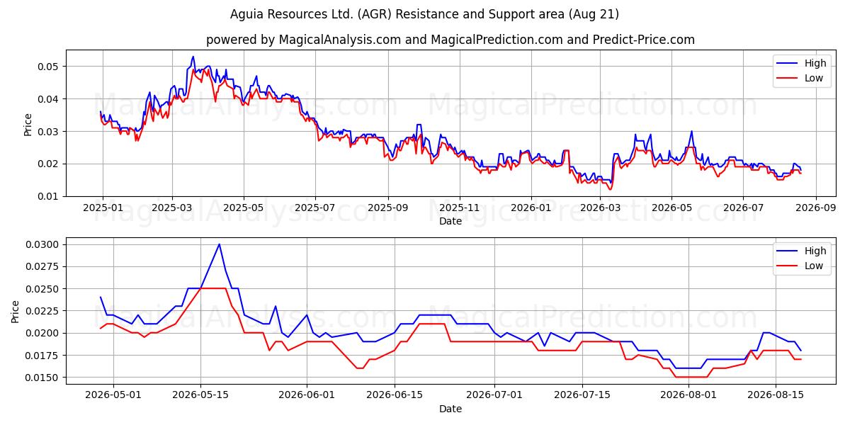  Aguia Resources Ltd. (AGR) Support and Resistance area (20 Aug) 