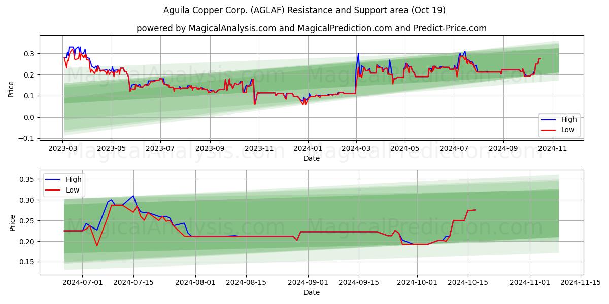  Aguila Copper Corp. (AGLAF) Support and Resistance area (19 Oct) 