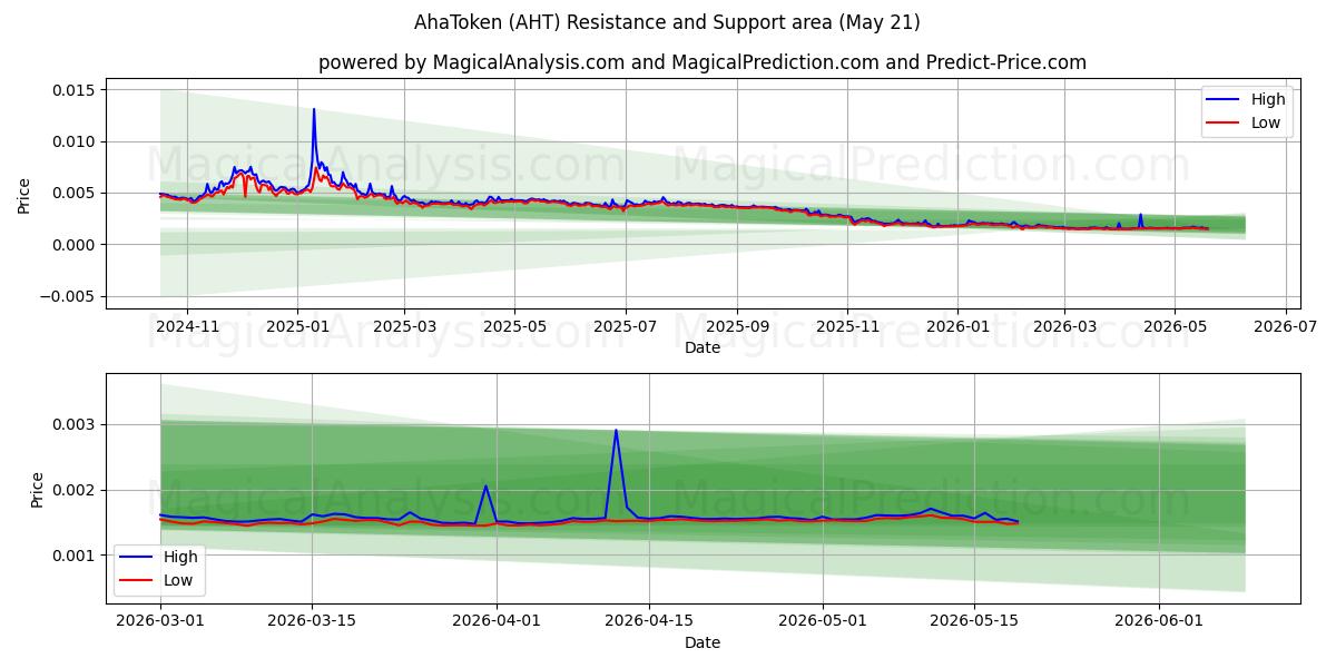  AhaToken (AHT) Support and Resistance area (20 May) 