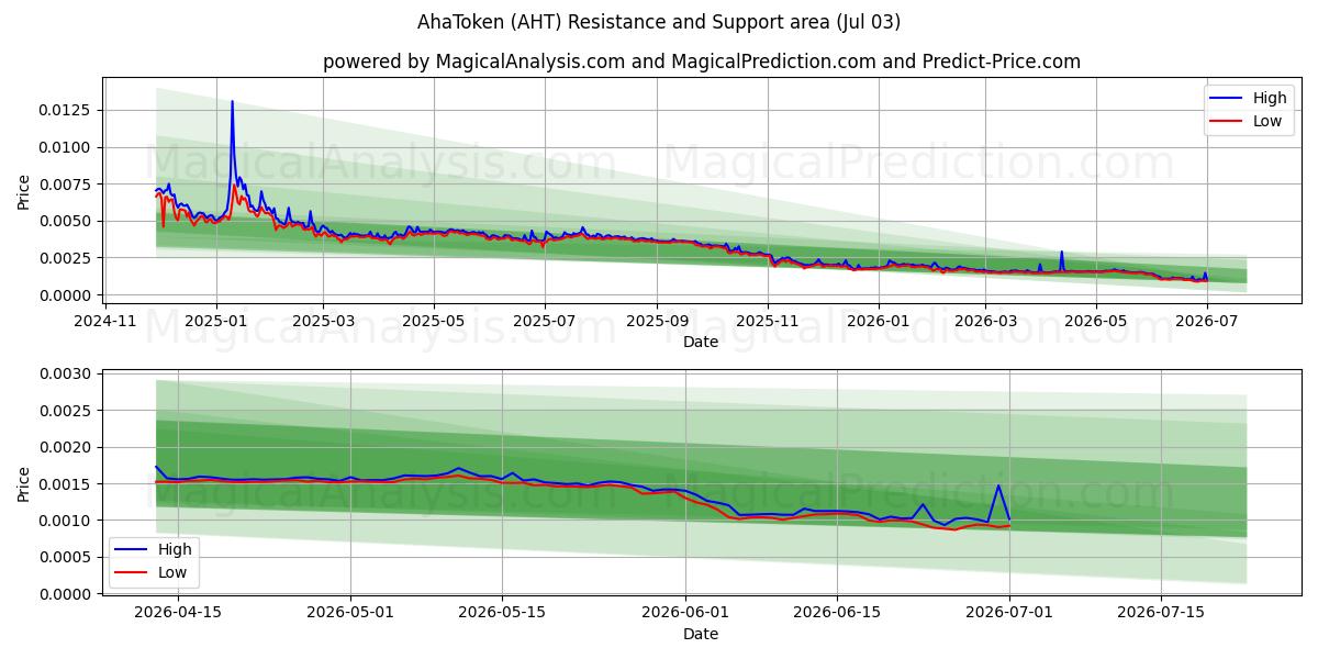  AhaToken (AHT) Support and Resistance area (02 Jul) 