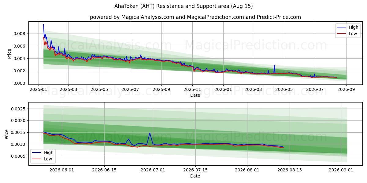  AhaToken (AHT) Support and Resistance area (14 Aug) 