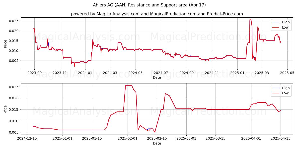  Ahlers AG (AAH) Support and Resistance area (17 Apr) 
