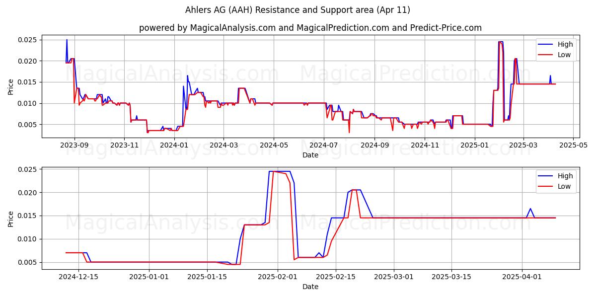  Ahlers AG (AAH) Support and Resistance area (11 Apr) 