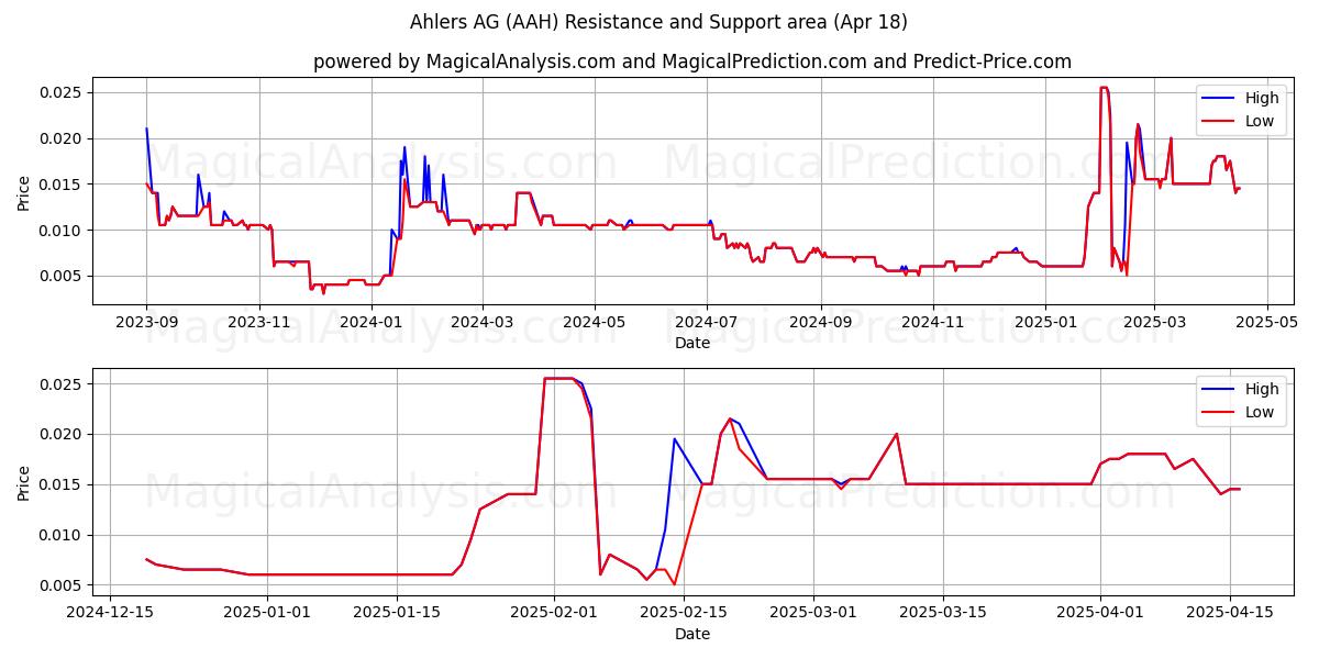  Ahlers AG (AAH) Support and Resistance area (18 Apr) 
