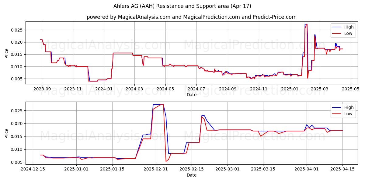  Ahlers AG (AAH) Support and Resistance area (17 Apr) 