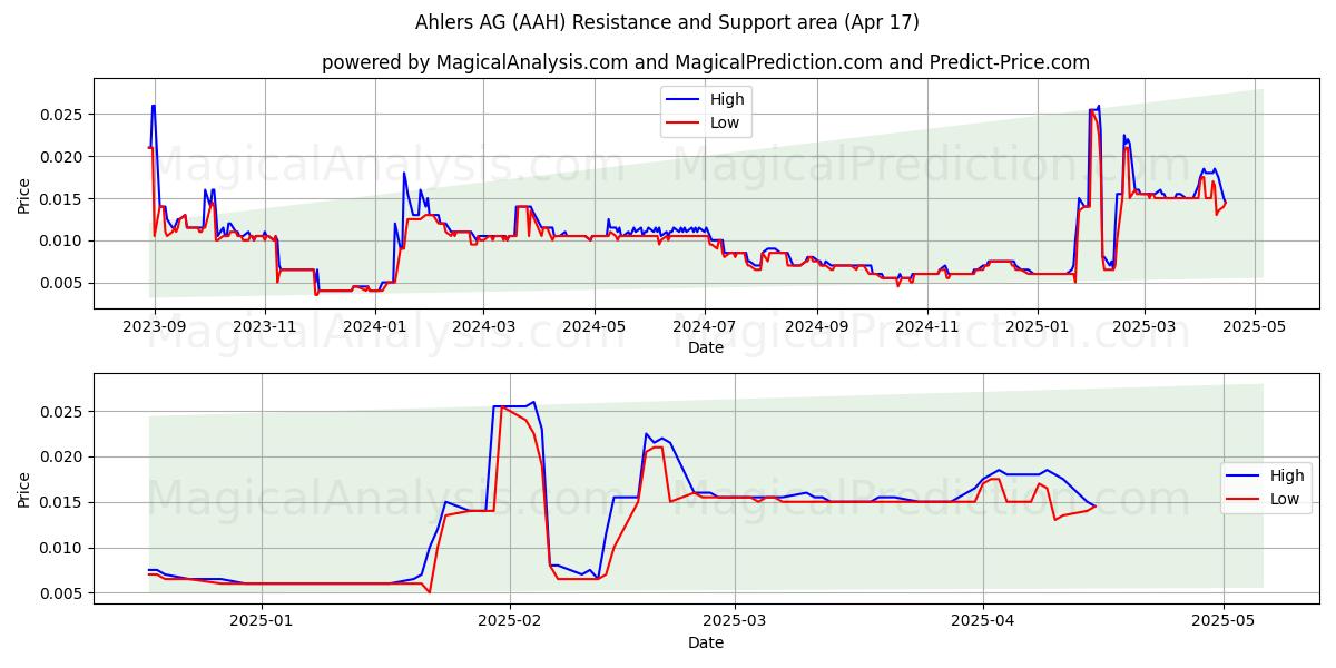 Ahlers AG (AAH) Support and Resistance area (17 Apr) 