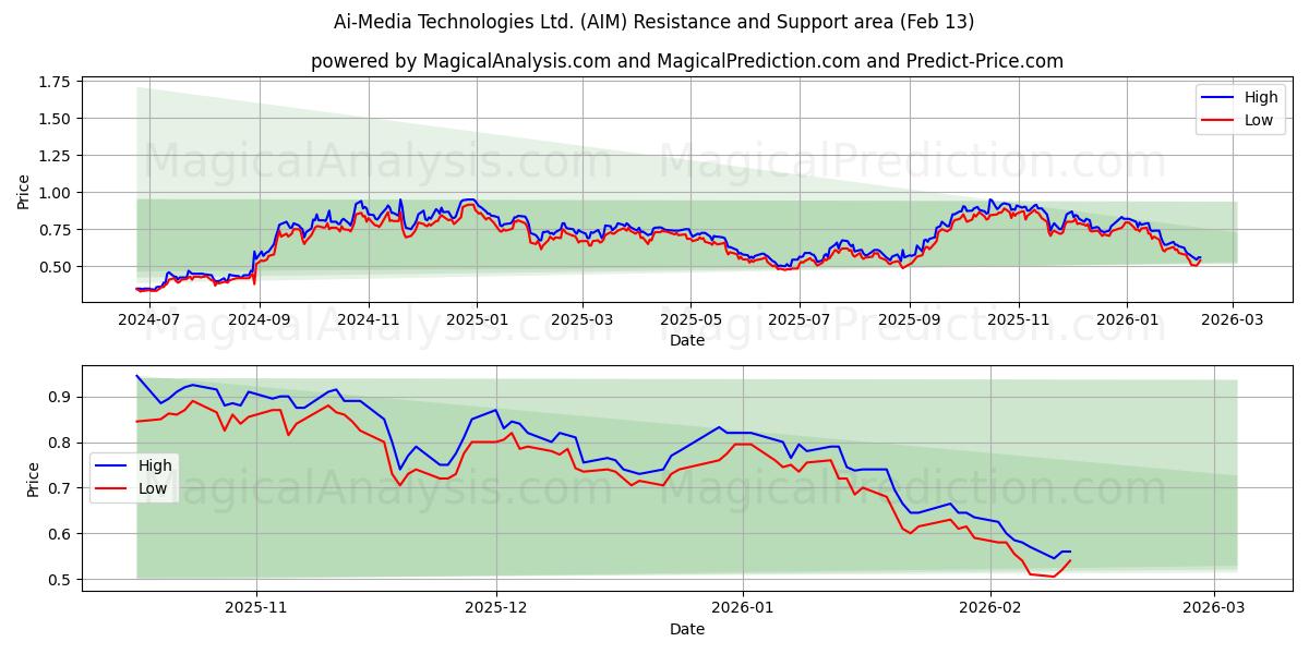  Ai-Media Technologies Ltd. (AIM) Support and Resistance area (12 Feb) 