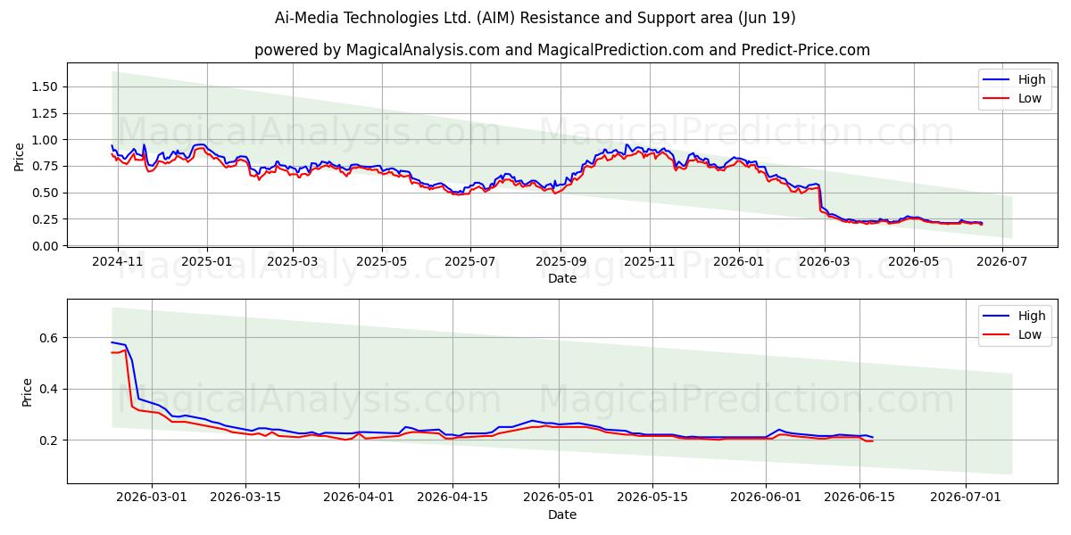  Ai-Media Technologies Ltd. (AIM) Support and Resistance area (18 Jun) 