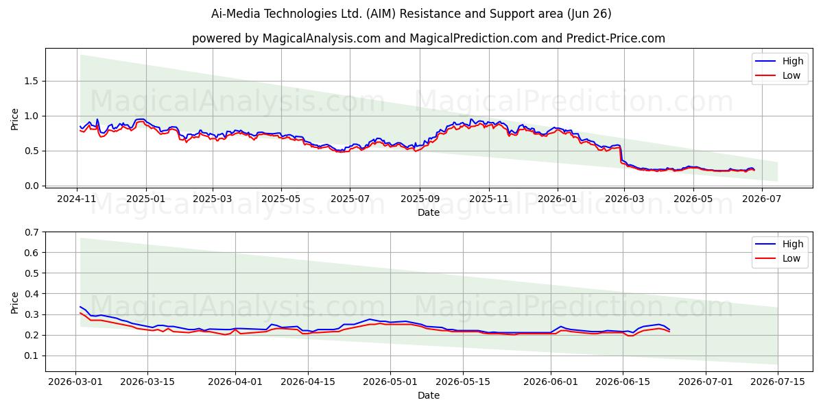  Ai-Media Technologies Ltd. (AIM) Support and Resistance area (25 Jun) 