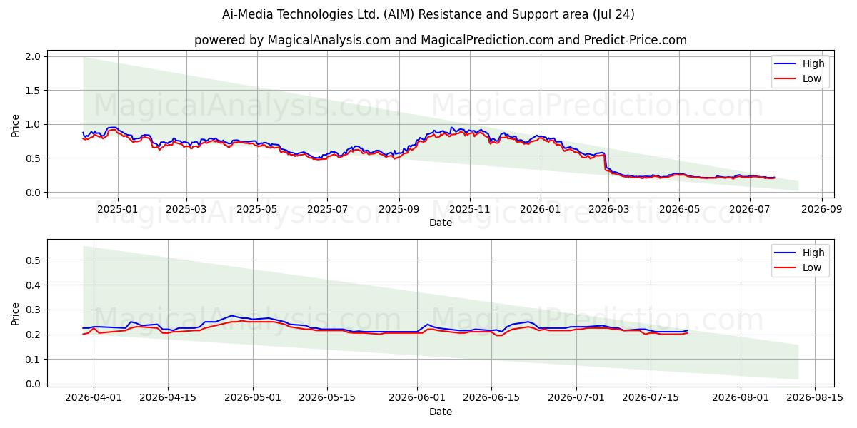  Ai-Media Technologies Ltd. (AIM) Support and Resistance area (23 Jul) 