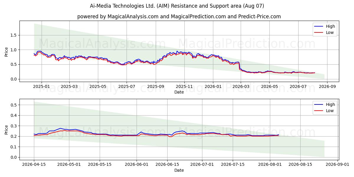  Ai-Media Technologies Ltd. (AIM) Support and Resistance area (06 Aug) 