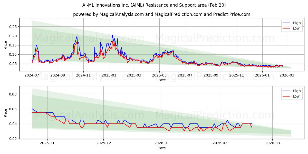  AI-ML Innovations Inc. (AIML) Support and Resistance area (19 Feb) 