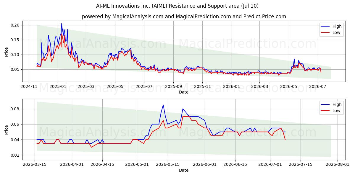  AI-ML Innovations Inc. (AIML) Support and Resistance area (09 Jul) 