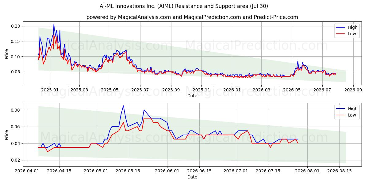  AI-ML Innovations Inc. (AIML) Support and Resistance area (29 Jul) 