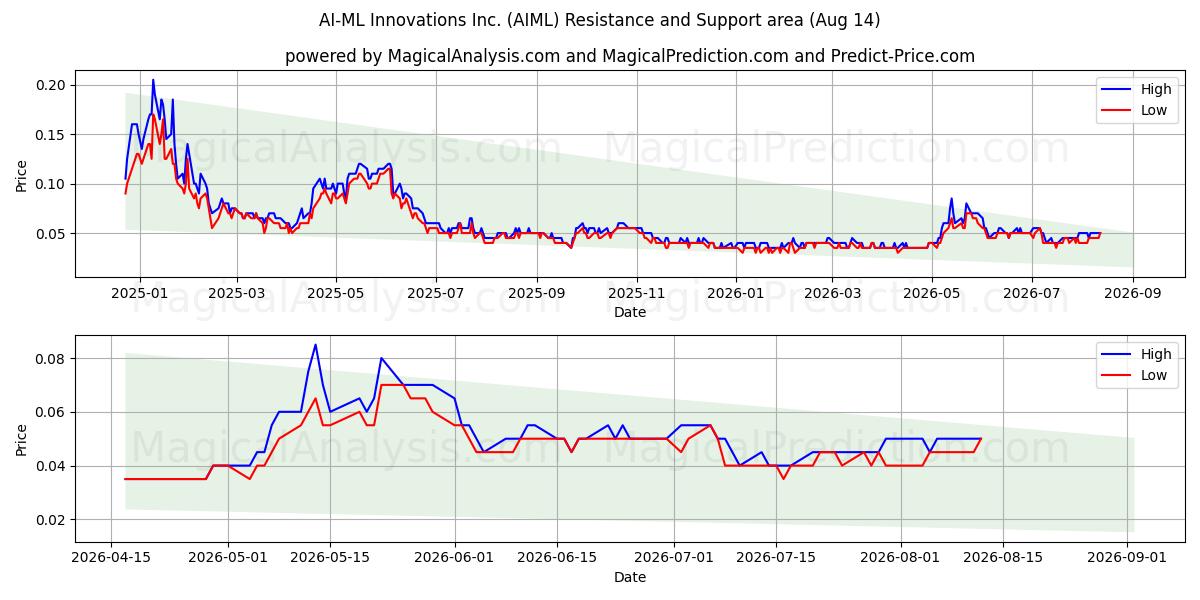  AI-ML Innovations Inc. (AIML) Support and Resistance area (13 Aug) 