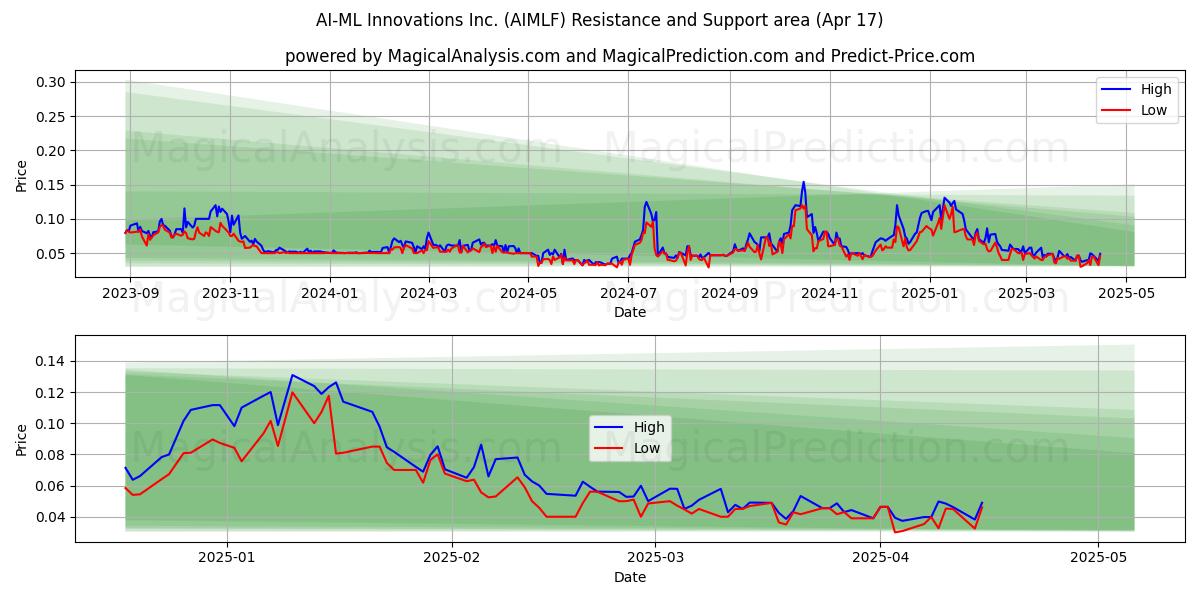 AI-ML Innovations Inc. (AIMLF) Support and Resistance area (17 Apr) 