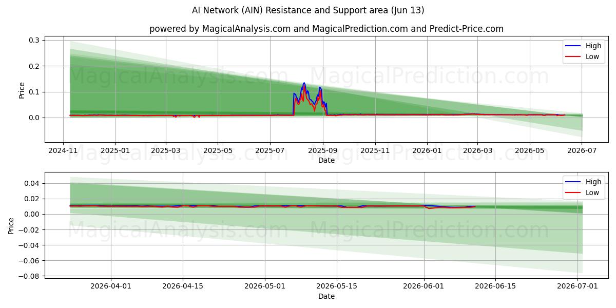 شبکه هوش مصنوعی (AIN) Support and Resistance area (12 Jun) 