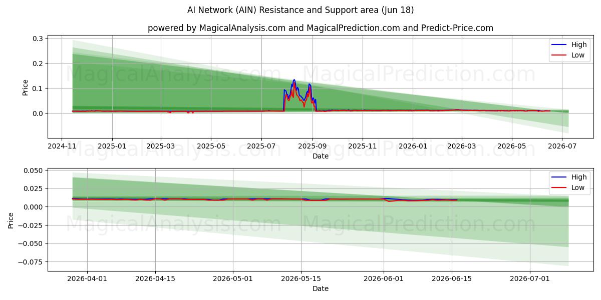  AI netværk (AIN) Support and Resistance area (17 Jun) 