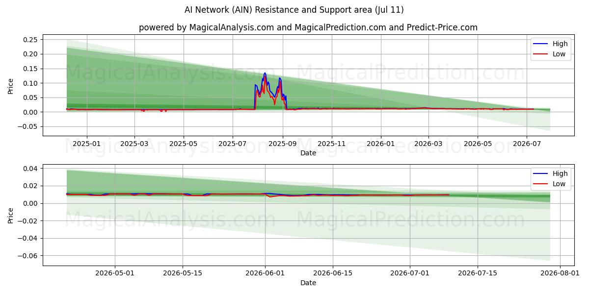  Rede de IA (AIN) Support and Resistance area (10 Jul) 