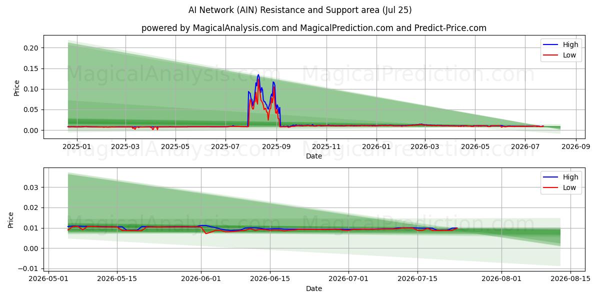  AI 네트워크 (AIN) Support and Resistance area (24 Jul) 