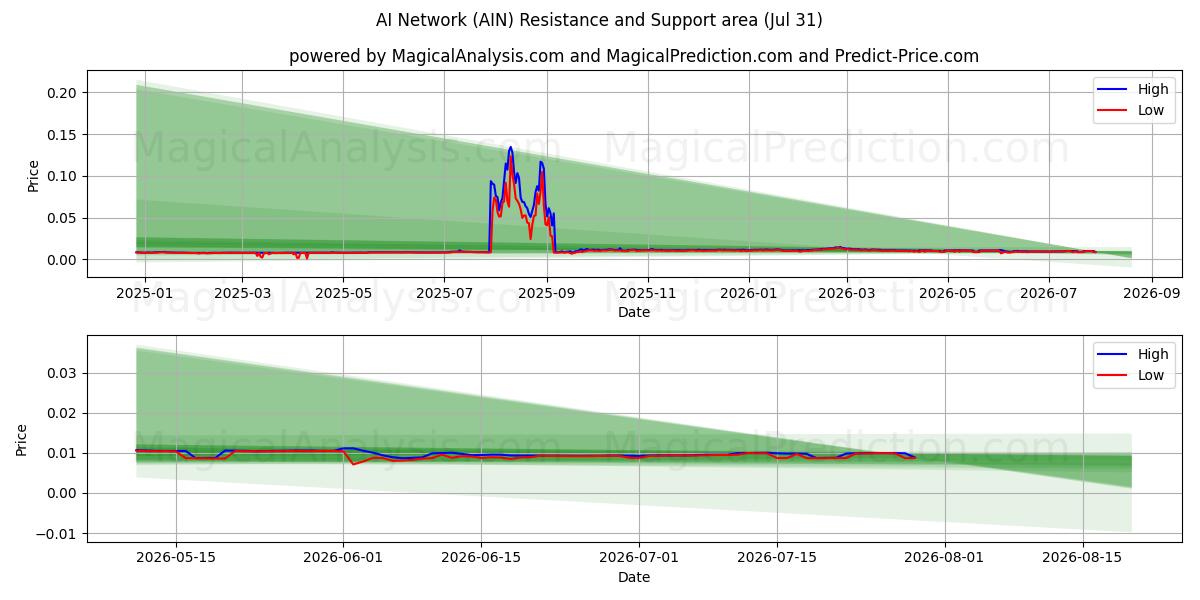  Rede de IA (AIN) Support and Resistance area (30 Jul) 