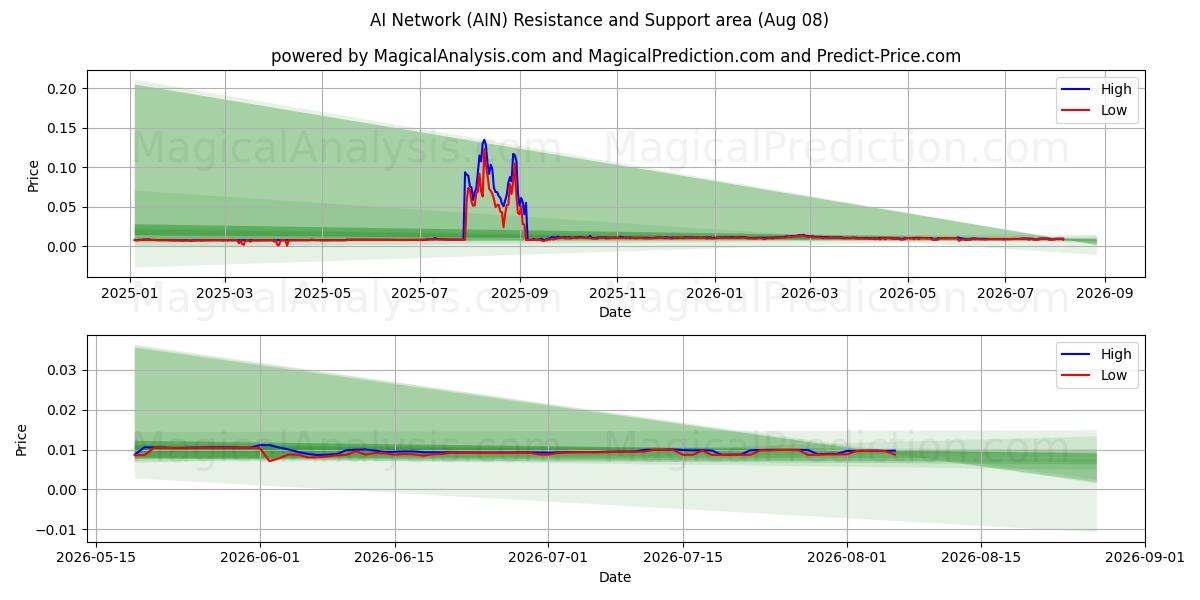  एआई नेटवर्क (AIN) Support and Resistance area (07 Aug) 