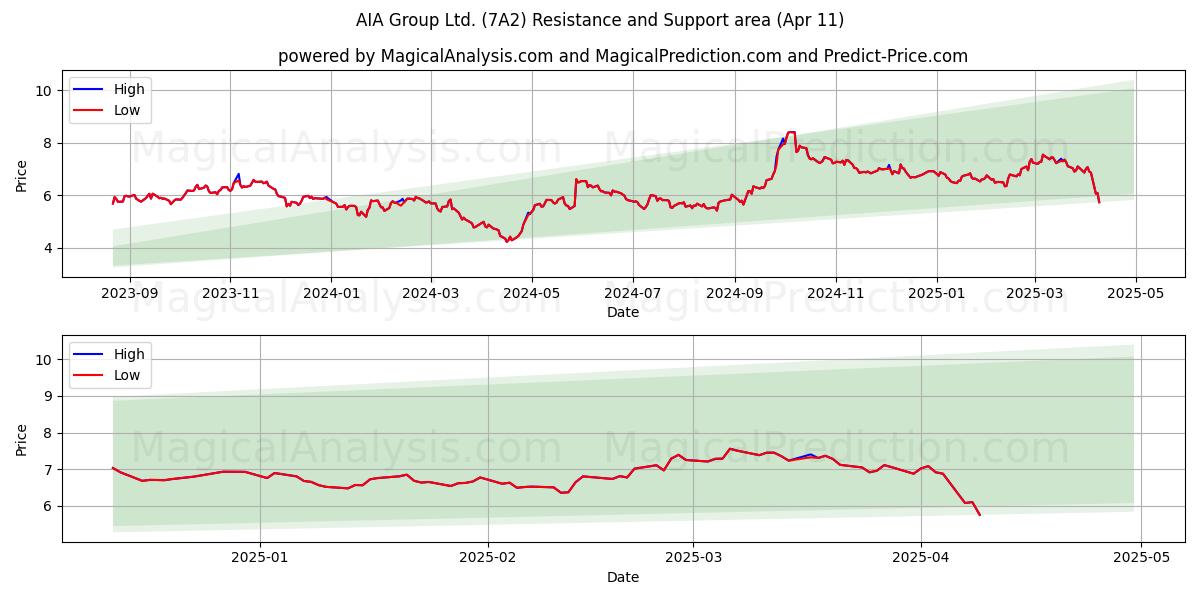  AIA Group Ltd. (7A2) Support and Resistance area (11 Apr) 