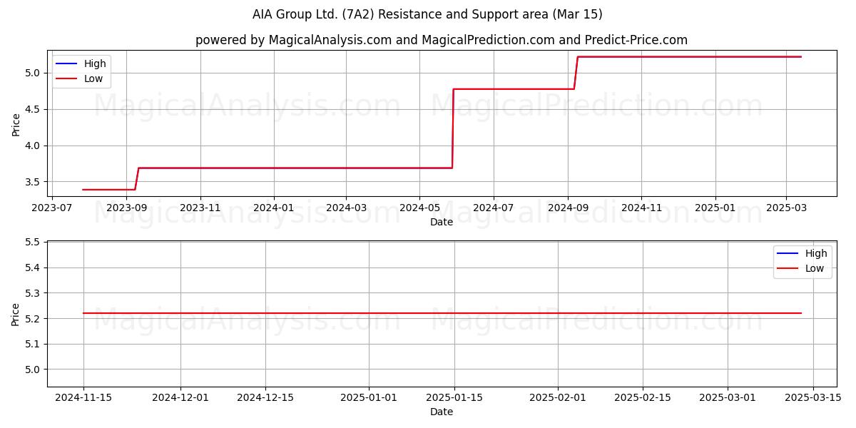  AIA Group Ltd. (7A2) Support and Resistance area (15 Mar) 