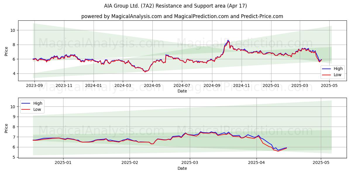  AIA Group Ltd. (7A2) Support and Resistance area (17 Apr) 