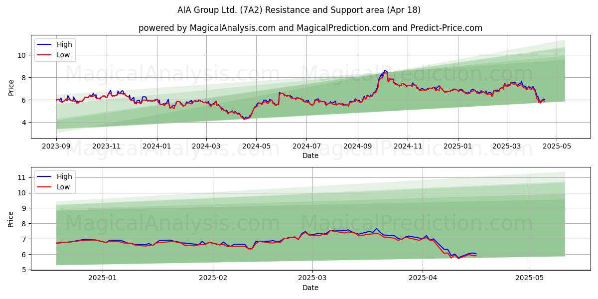  AIA Group Ltd. (7A2) Support and Resistance area (18 Apr) 