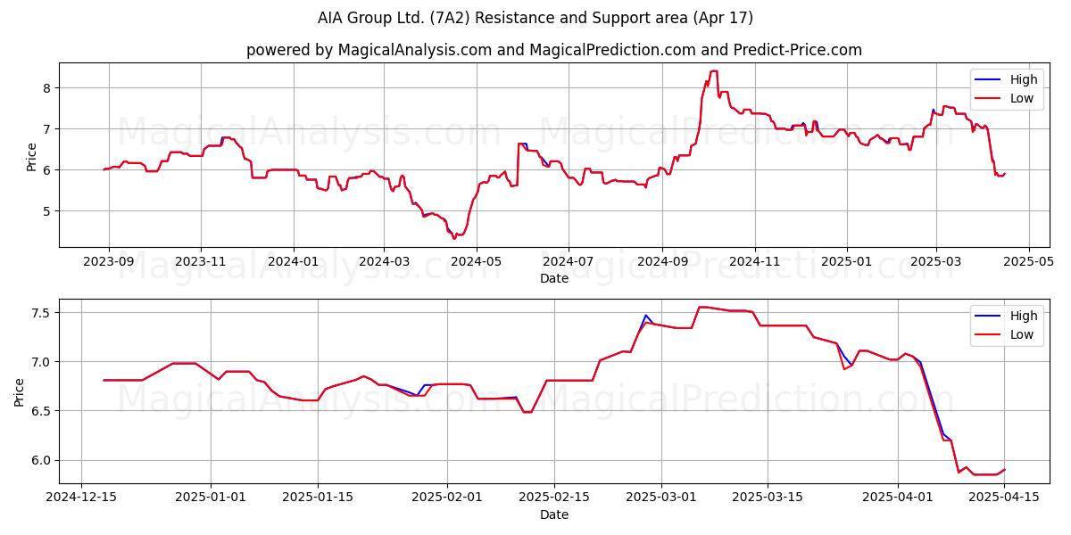  AIA Group Ltd. (7A2) Support and Resistance area (17 Apr) 