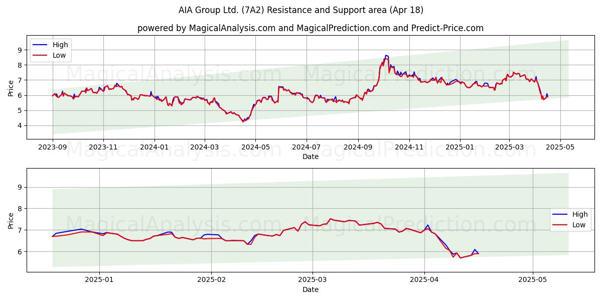  AIA Group Ltd. (7A2) Support and Resistance area (18 Apr) 