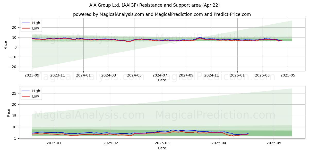  AIA Group Ltd. (AAIGF) Support and Resistance area (22 Apr) 