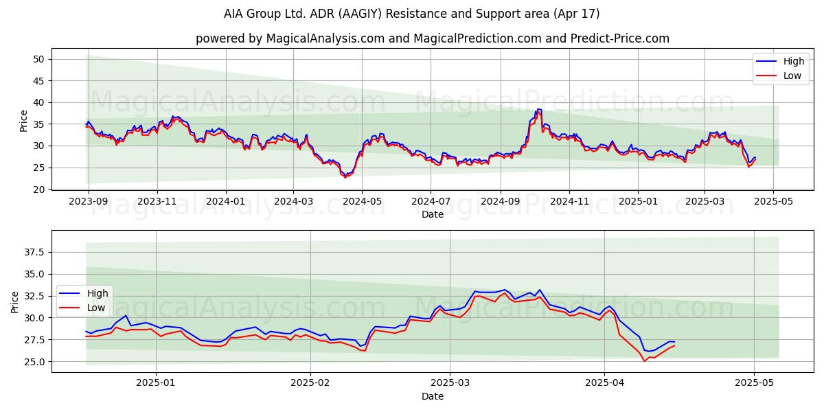  AIA Group Ltd. ADR (AAGIY) Support and Resistance area (17 Apr) 