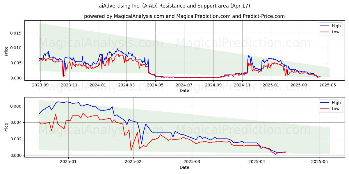  aiAdvertising Inc. (AIAD) Support and Resistance area (17 Apr) 