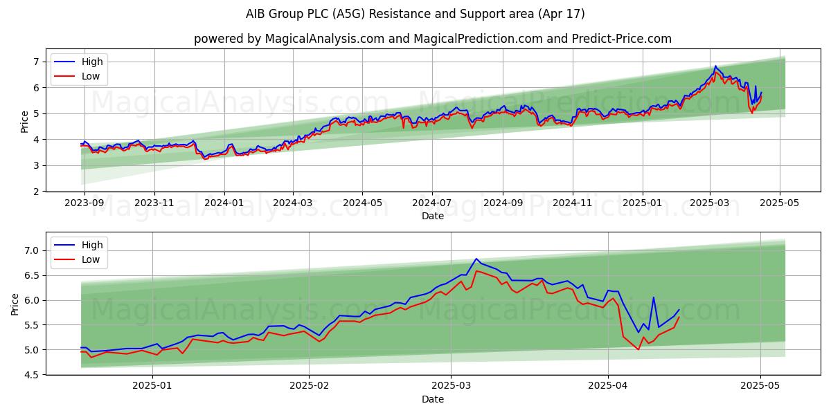  AIB Group PLC (A5G) Support and Resistance area (17 Apr) 