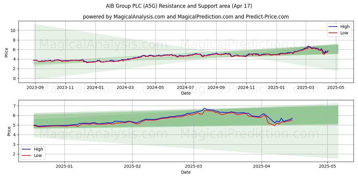  AIB Group PLC (A5G) Support and Resistance area (17 Apr) 