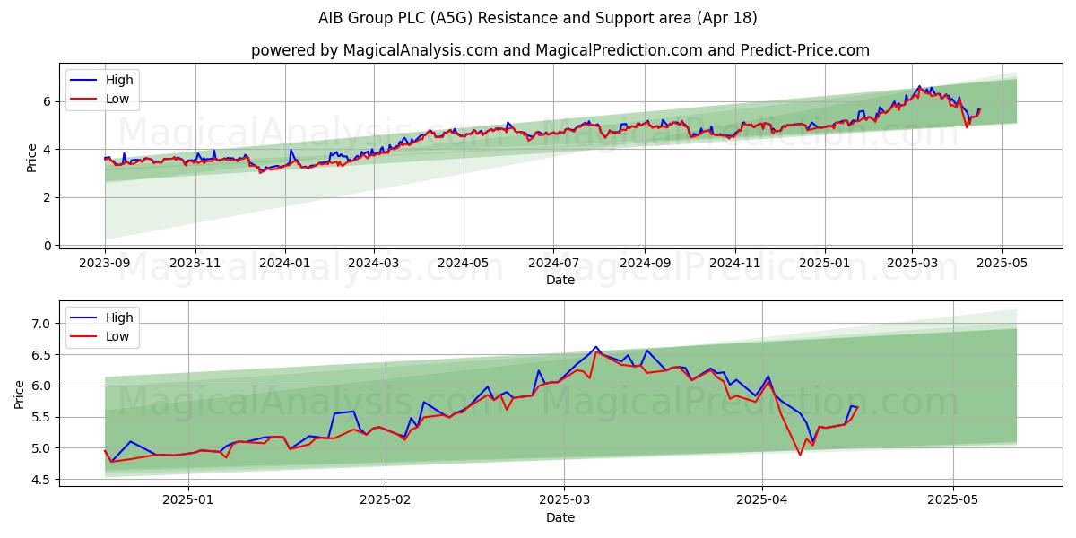  AIB Group PLC (A5G) Support and Resistance area (18 Apr) 