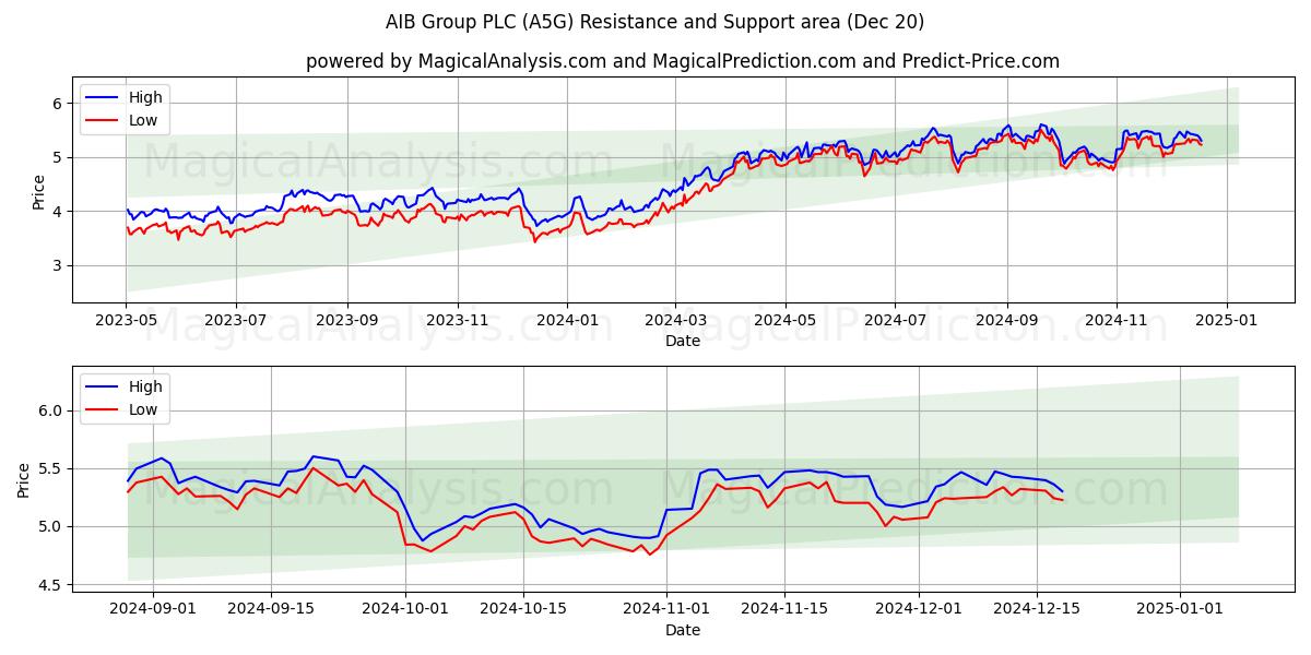  AIB Group PLC (A5G) Support and Resistance area (20 Dec) 