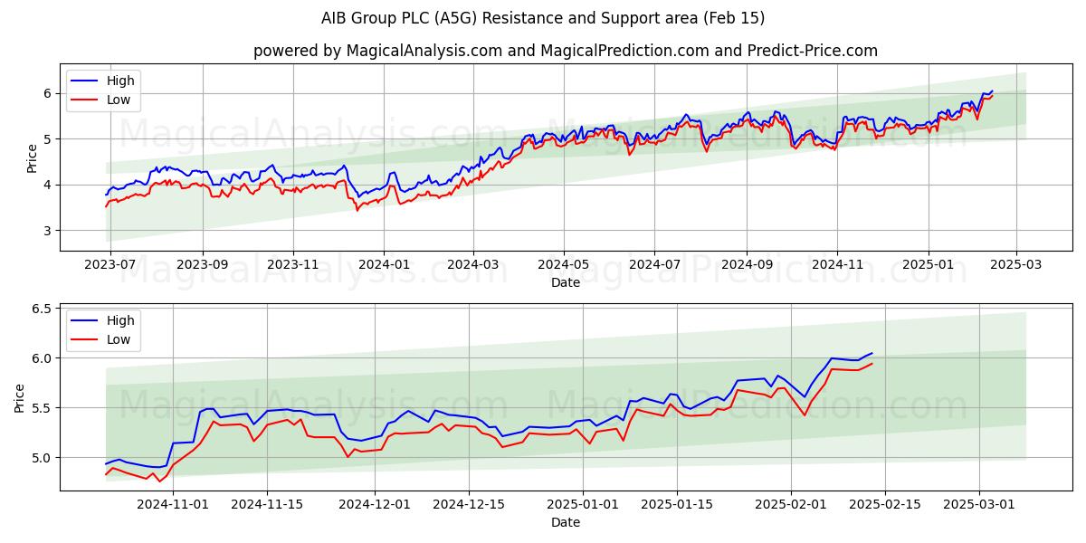  AIB Group PLC (A5G) Support and Resistance area (04 Feb) 