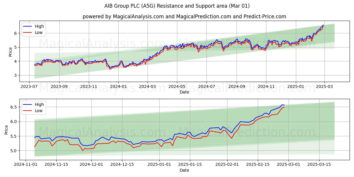  AIB Group PLC (A5G) Support and Resistance area (01 Mar) 