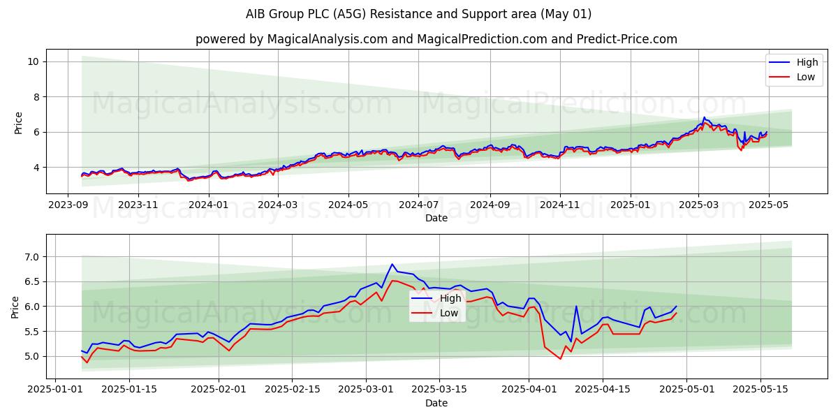 AIB Group PLC (A5G) Support and Resistance area (01 May) AIB Group PLC (A5G) Support and Resistance area (01 May)