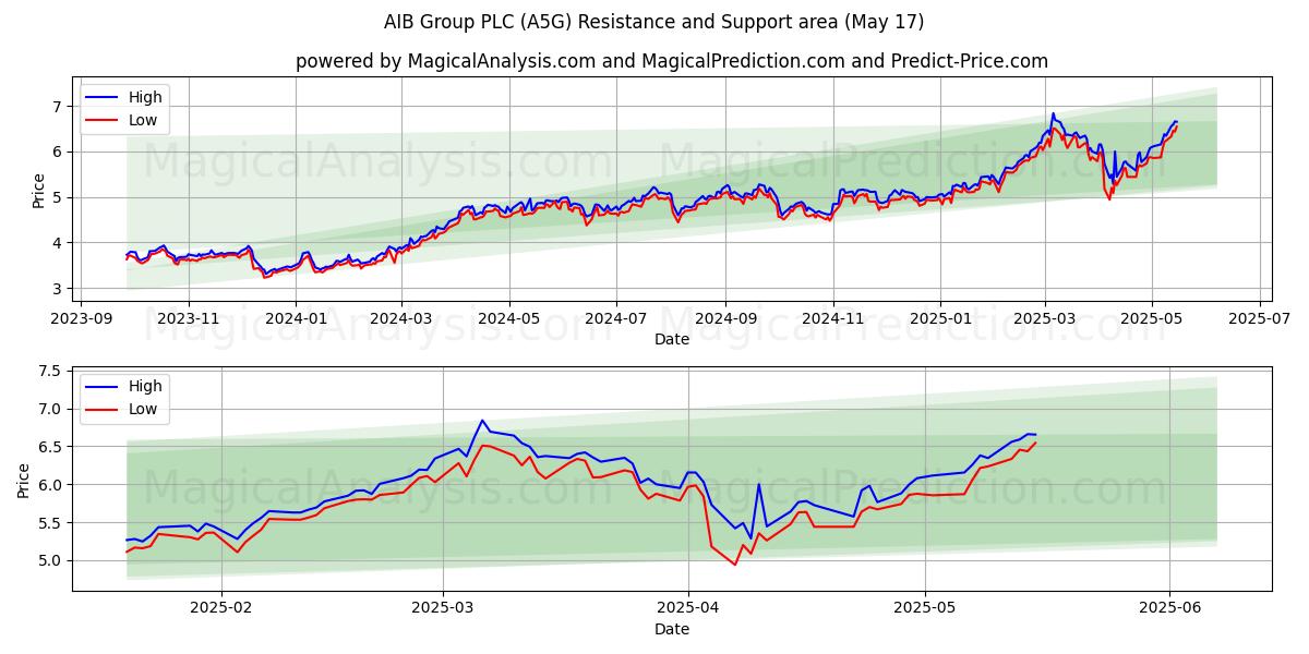  AIB Group PLC (A5G) Support and Resistance area (17 May) 